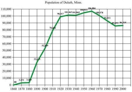 DuluthPopulationGraph