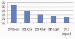 2011ProposedBudget